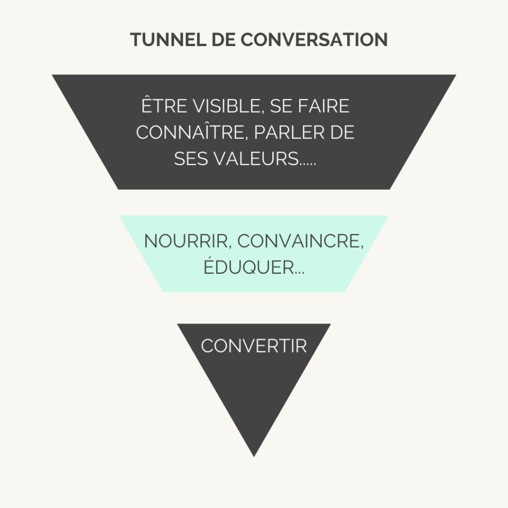 Le tunnel de la conversation : des canaux et des contenus à chaque étape